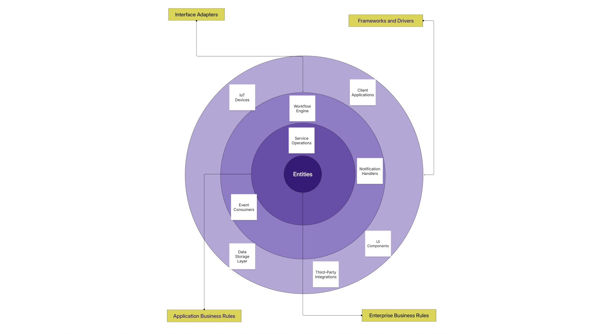 Clean Architecture Diagram Template